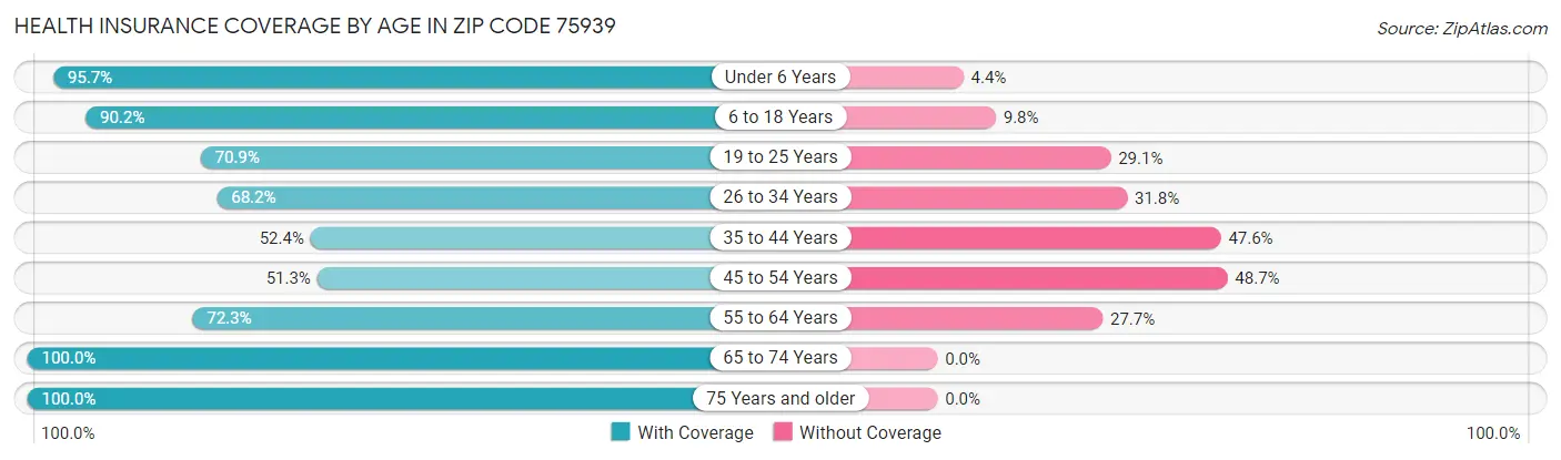 Health Insurance Coverage by Age in Zip Code 75939