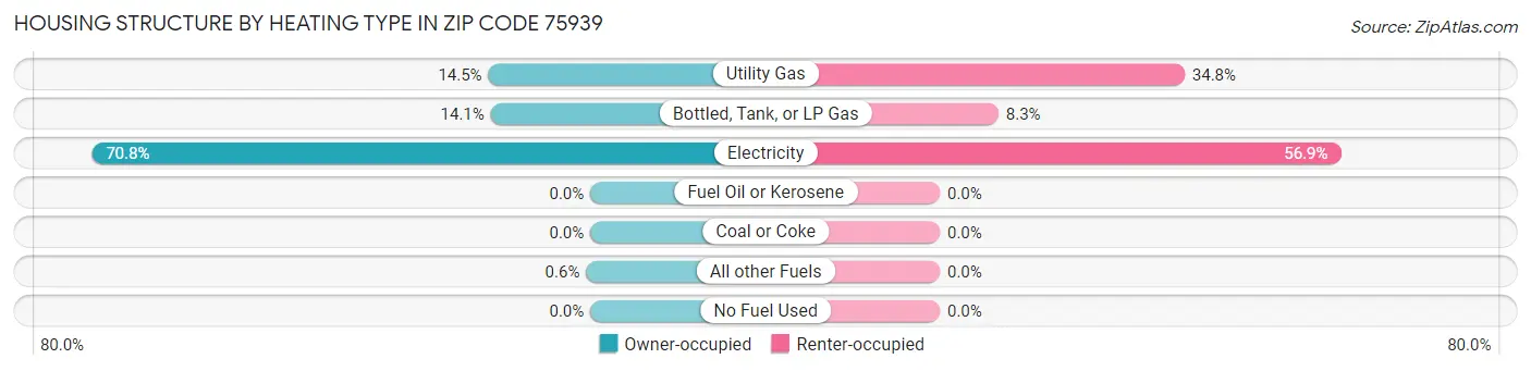 Housing Structure by Heating Type in Zip Code 75939