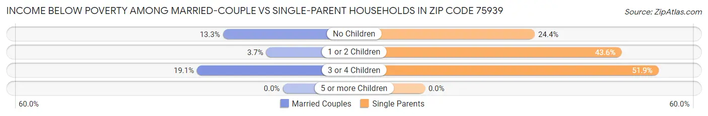 Income Below Poverty Among Married-Couple vs Single-Parent Households in Zip Code 75939