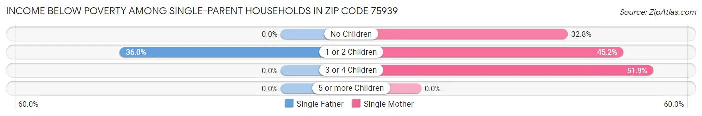 Income Below Poverty Among Single-Parent Households in Zip Code 75939