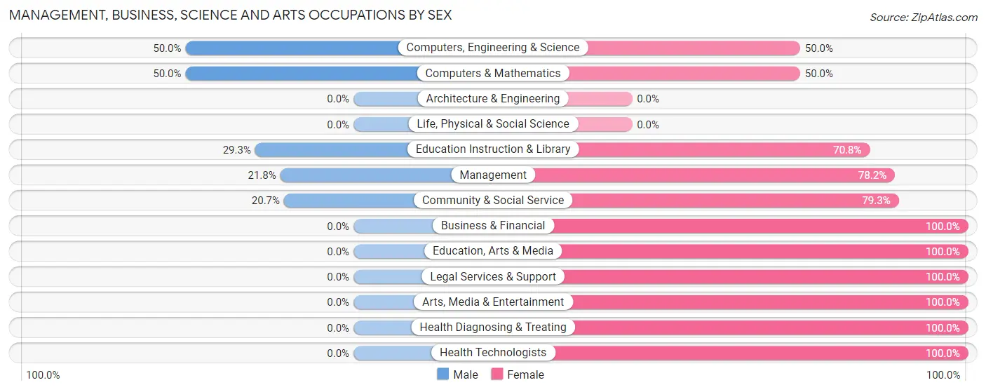Management, Business, Science and Arts Occupations by Sex in Zip Code 75939