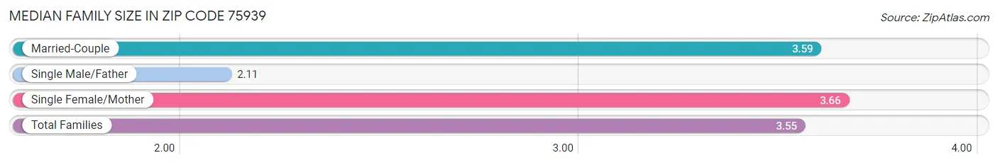 Median Family Size in Zip Code 75939