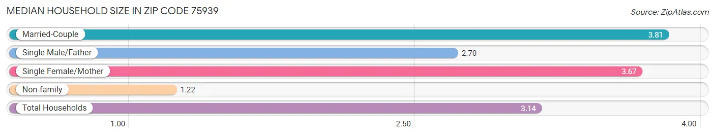 Median Household Size in Zip Code 75939