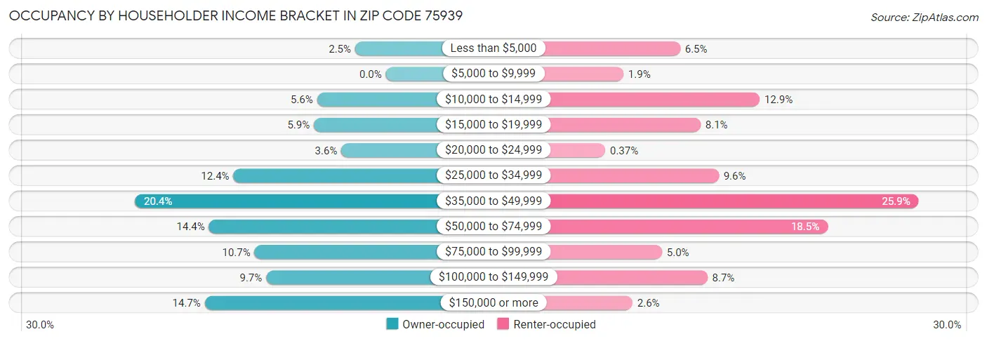 Occupancy by Householder Income Bracket in Zip Code 75939