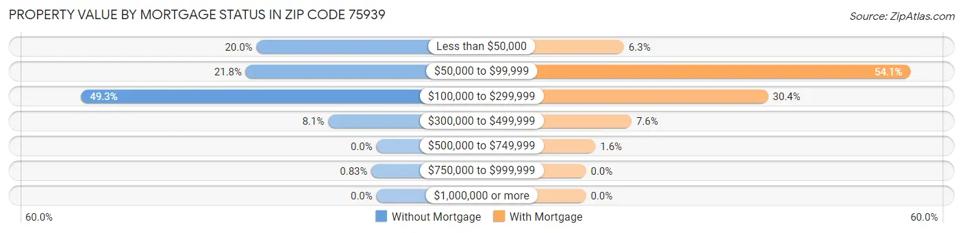 Property Value by Mortgage Status in Zip Code 75939