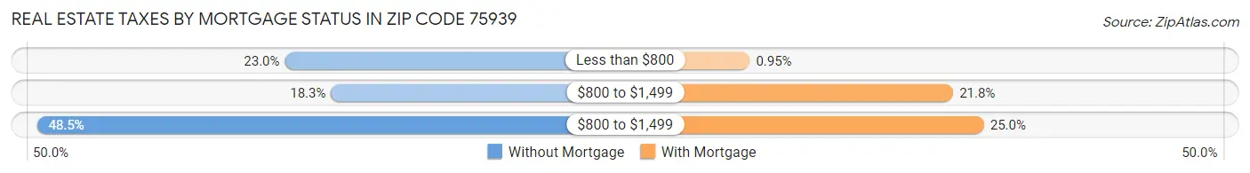 Real Estate Taxes by Mortgage Status in Zip Code 75939