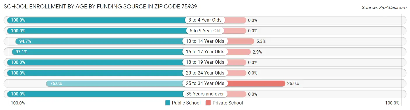 School Enrollment by Age by Funding Source in Zip Code 75939