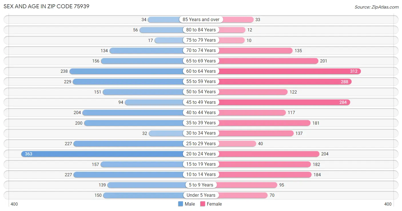 Sex and Age in Zip Code 75939