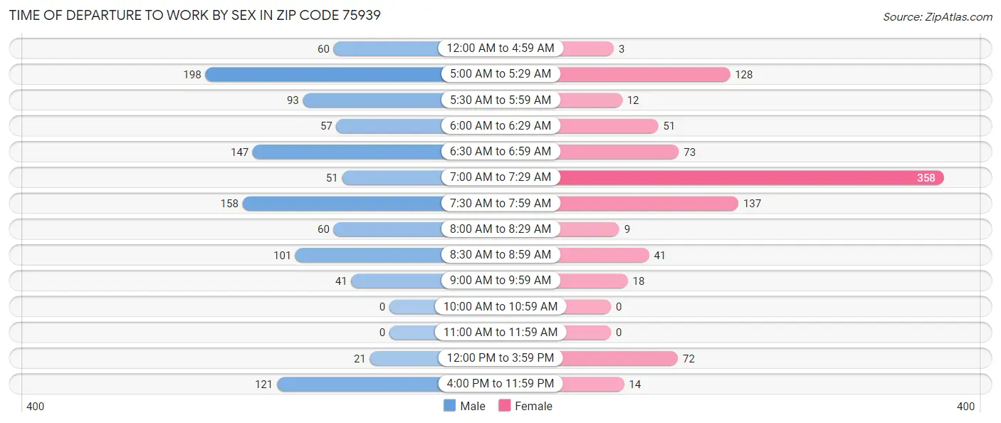 Time of Departure to Work by Sex in Zip Code 75939