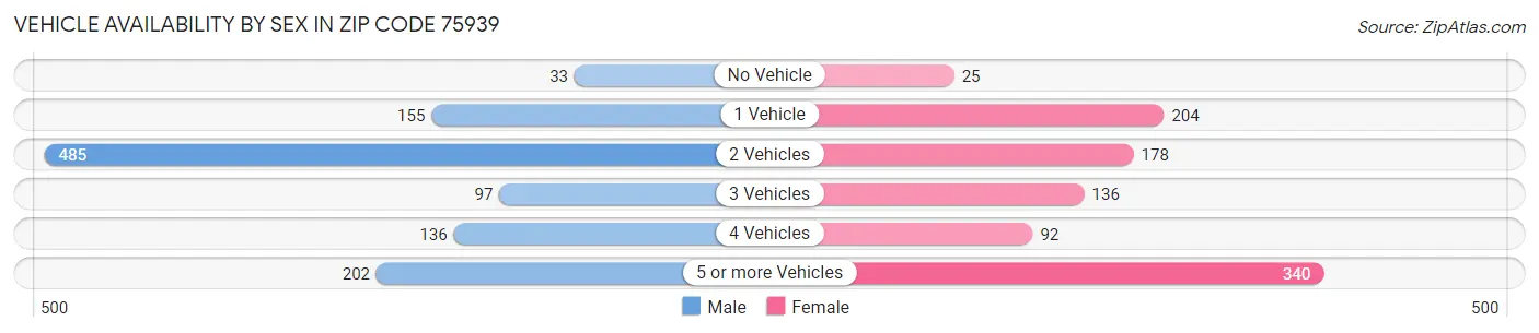 Vehicle Availability by Sex in Zip Code 75939