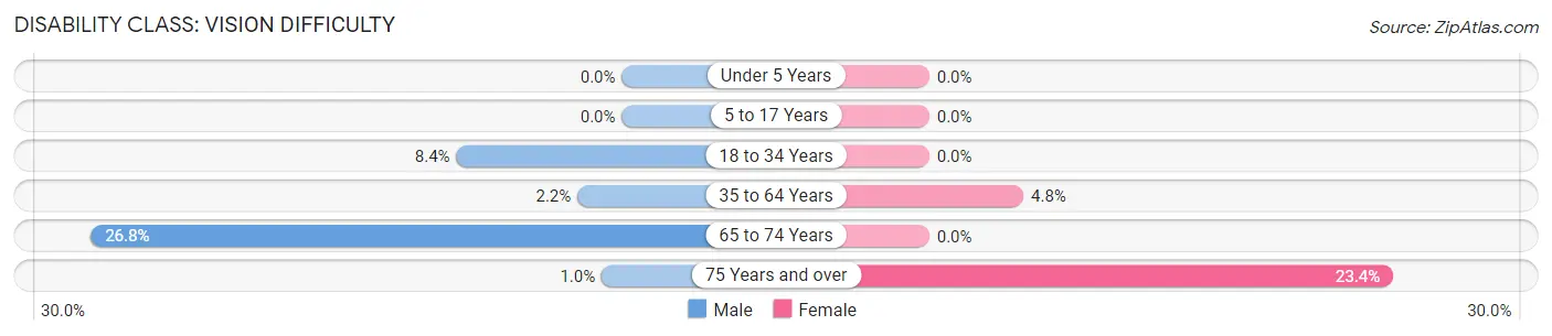 Disability in Zip Code 75939: <span>Vision Difficulty</span>