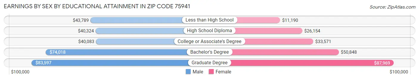 Earnings by Sex by Educational Attainment in Zip Code 75941
