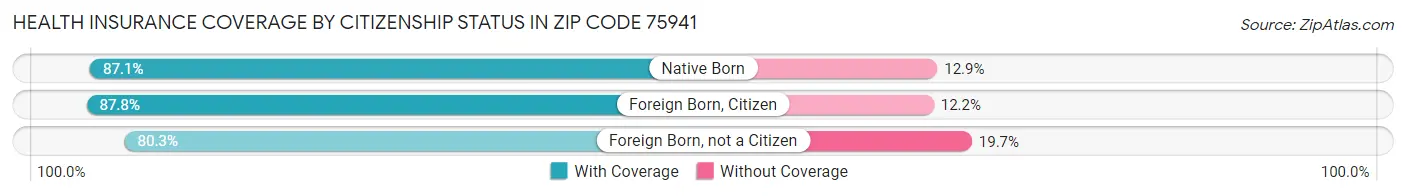 Health Insurance Coverage by Citizenship Status in Zip Code 75941