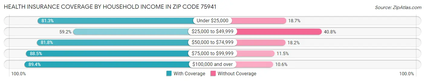 Health Insurance Coverage by Household Income in Zip Code 75941