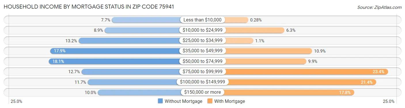 Household Income by Mortgage Status in Zip Code 75941