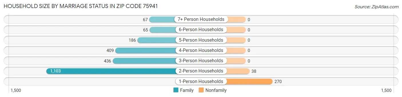 Household Size by Marriage Status in Zip Code 75941