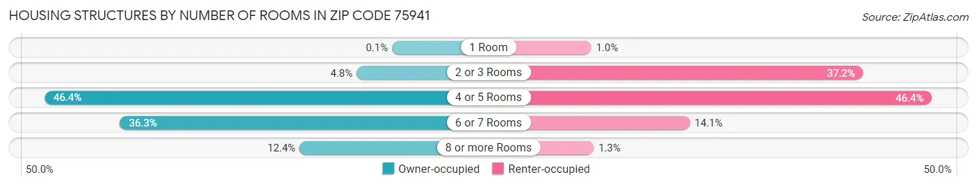 Housing Structures by Number of Rooms in Zip Code 75941