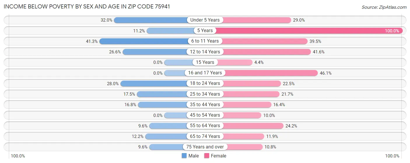 Income Below Poverty by Sex and Age in Zip Code 75941