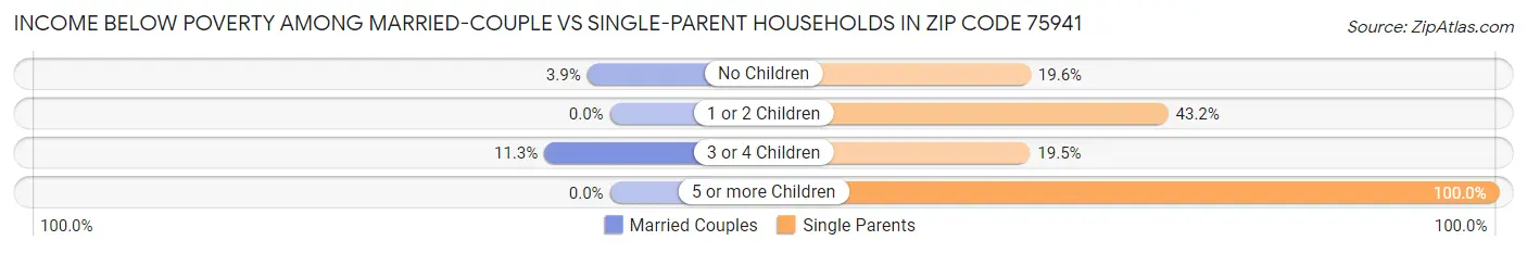 Income Below Poverty Among Married-Couple vs Single-Parent Households in Zip Code 75941