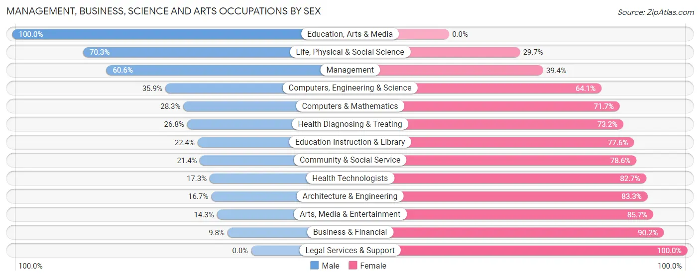 Management, Business, Science and Arts Occupations by Sex in Zip Code 75941