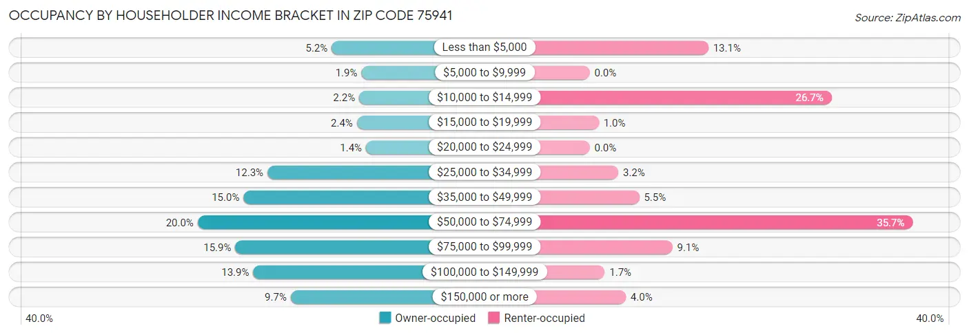 Occupancy by Householder Income Bracket in Zip Code 75941