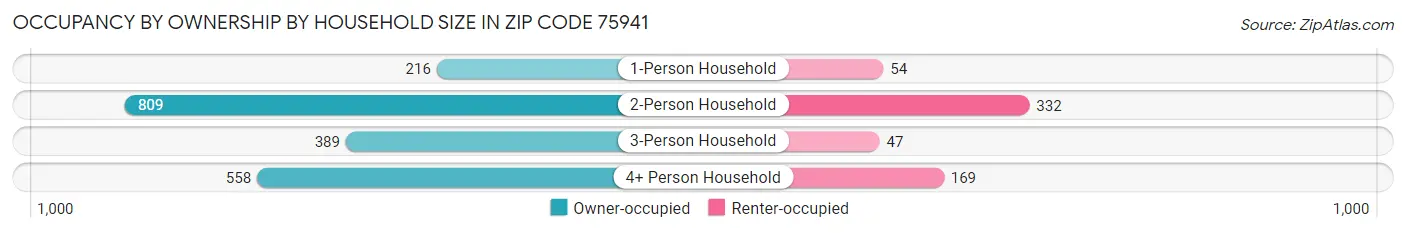Occupancy by Ownership by Household Size in Zip Code 75941