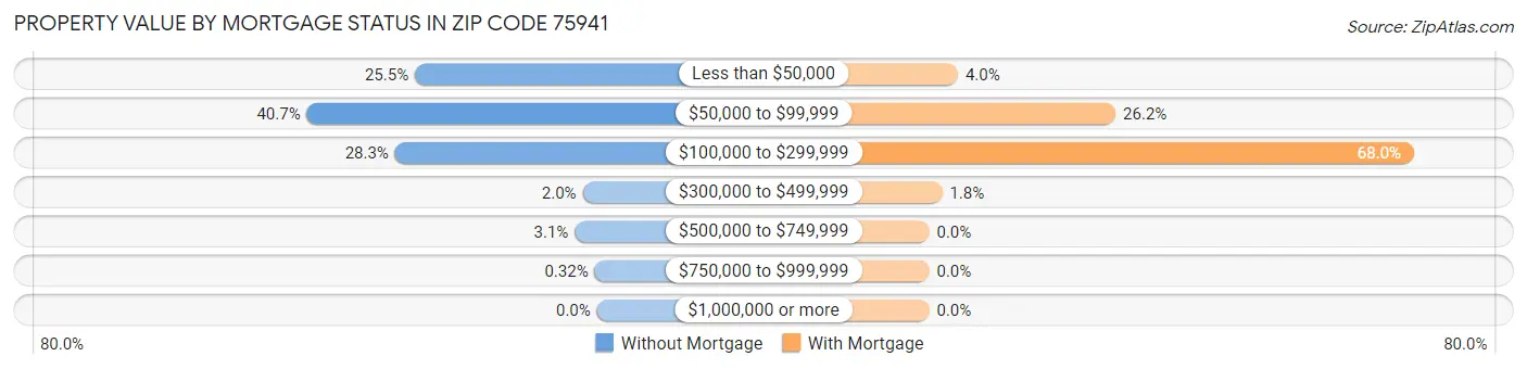 Property Value by Mortgage Status in Zip Code 75941