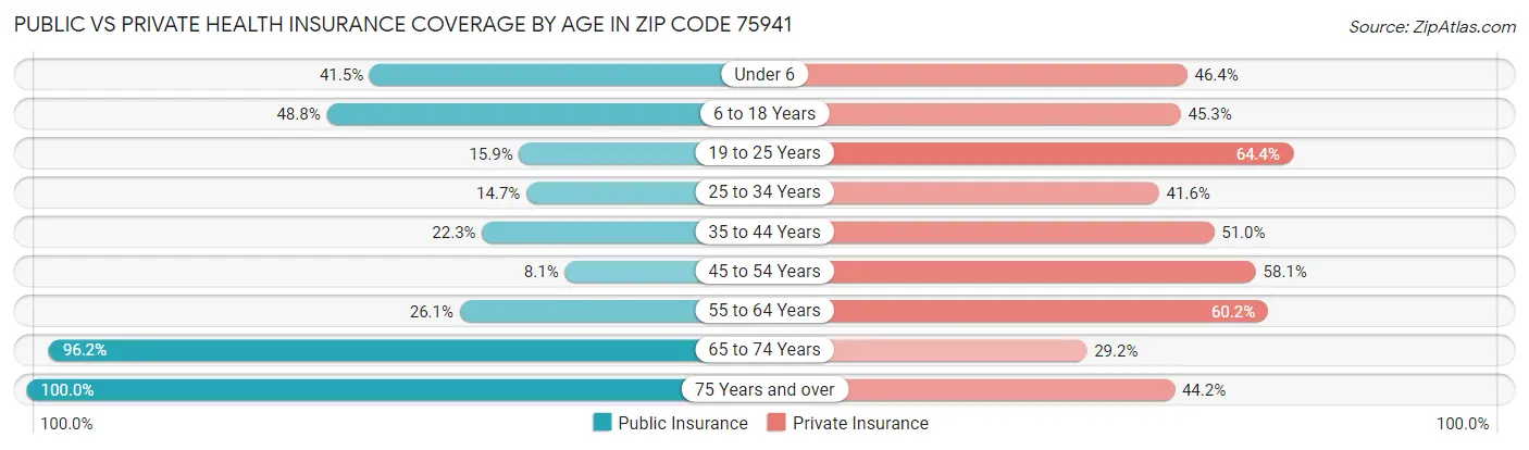 Public vs Private Health Insurance Coverage by Age in Zip Code 75941
