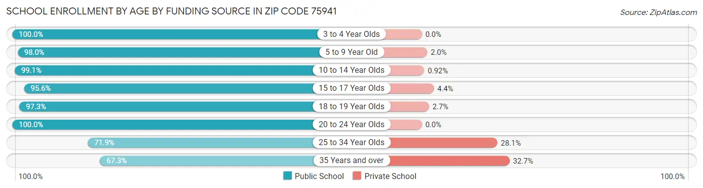 School Enrollment by Age by Funding Source in Zip Code 75941