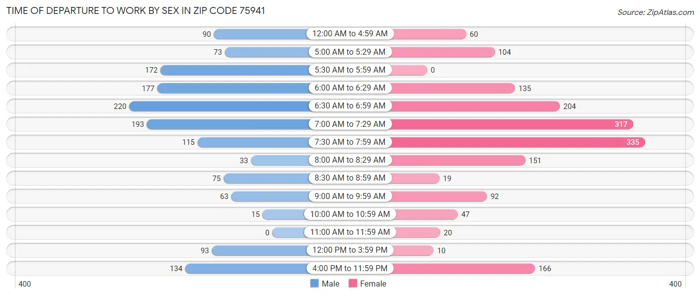 Time of Departure to Work by Sex in Zip Code 75941