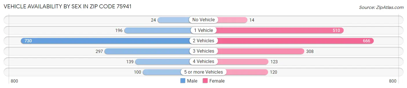 Vehicle Availability by Sex in Zip Code 75941