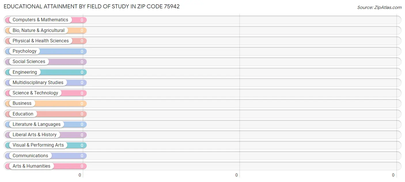 Educational Attainment by Field of Study in Zip Code 75942