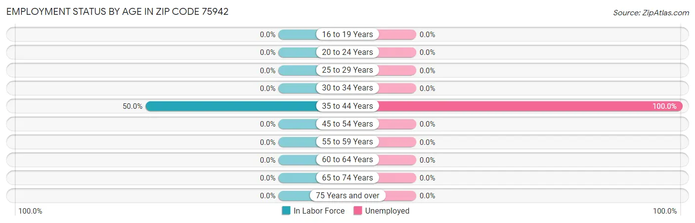 Employment Status by Age in Zip Code 75942