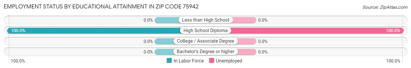 Employment Status by Educational Attainment in Zip Code 75942