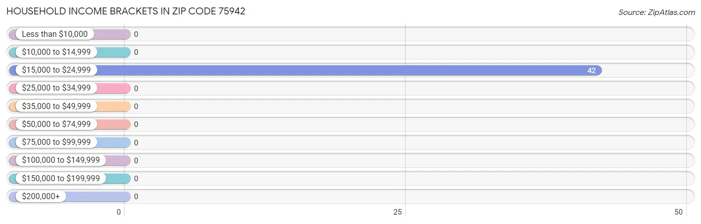 Household Income Brackets in Zip Code 75942