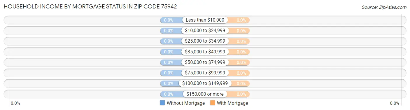 Household Income by Mortgage Status in Zip Code 75942