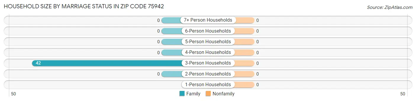 Household Size by Marriage Status in Zip Code 75942