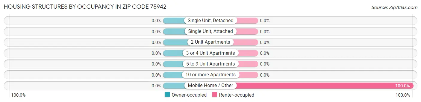 Housing Structures by Occupancy in Zip Code 75942