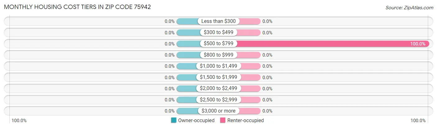 Monthly Housing Cost Tiers in Zip Code 75942