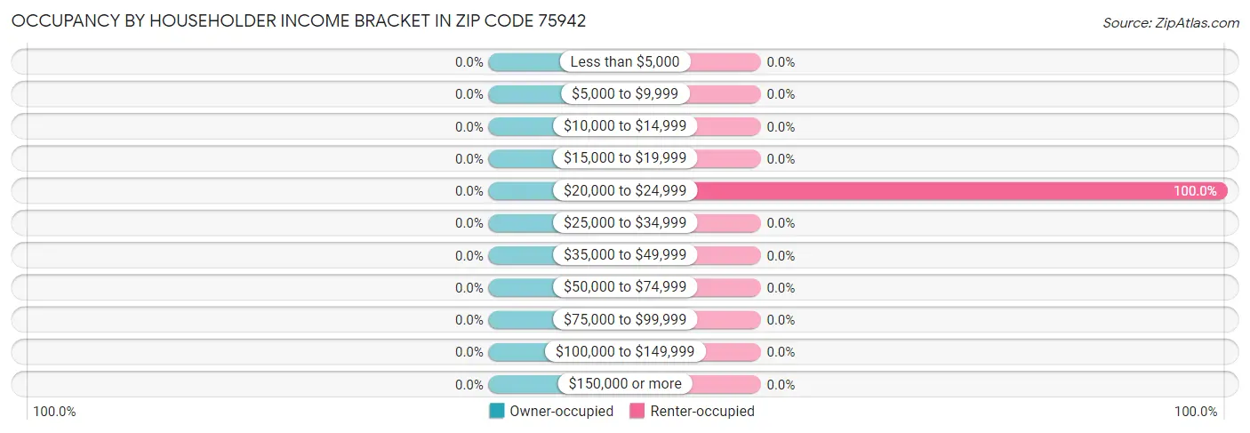 Occupancy by Householder Income Bracket in Zip Code 75942