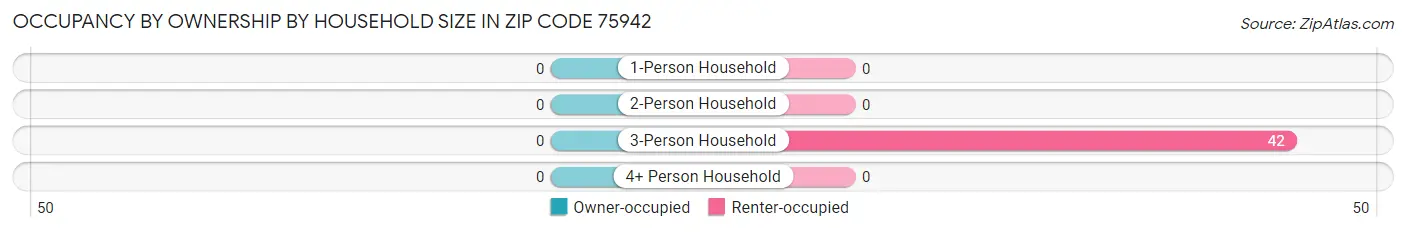 Occupancy by Ownership by Household Size in Zip Code 75942
