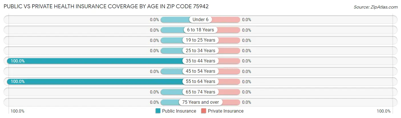 Public vs Private Health Insurance Coverage by Age in Zip Code 75942