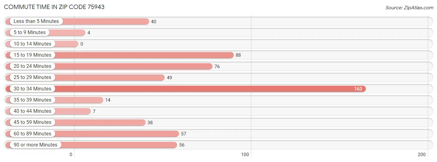 Commute Time in Zip Code 75943