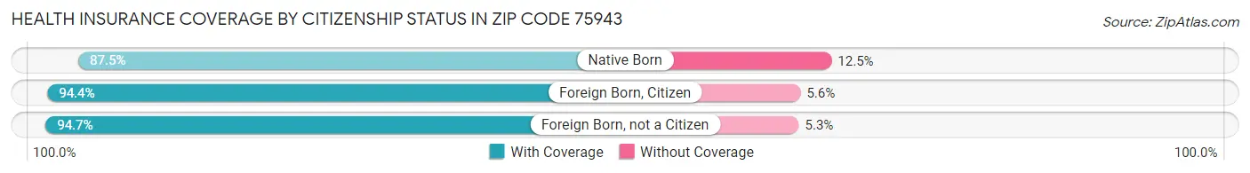 Health Insurance Coverage by Citizenship Status in Zip Code 75943