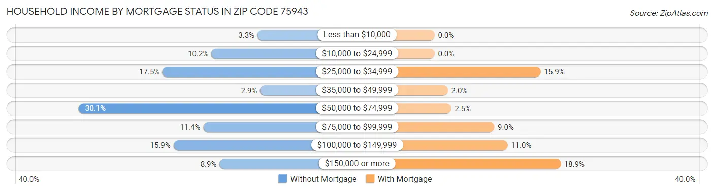 Household Income by Mortgage Status in Zip Code 75943