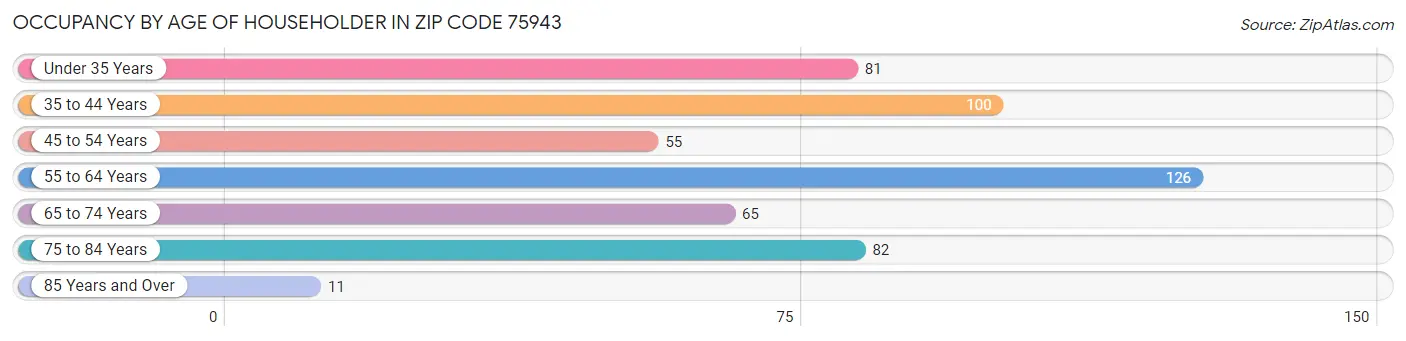 Occupancy by Age of Householder in Zip Code 75943