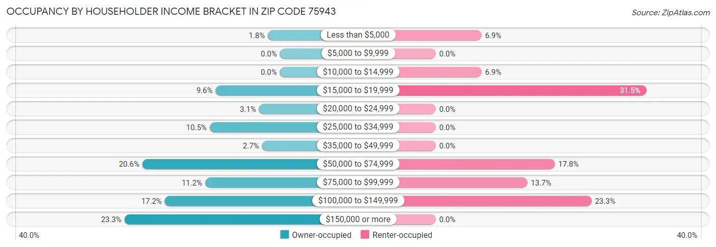 Occupancy by Householder Income Bracket in Zip Code 75943