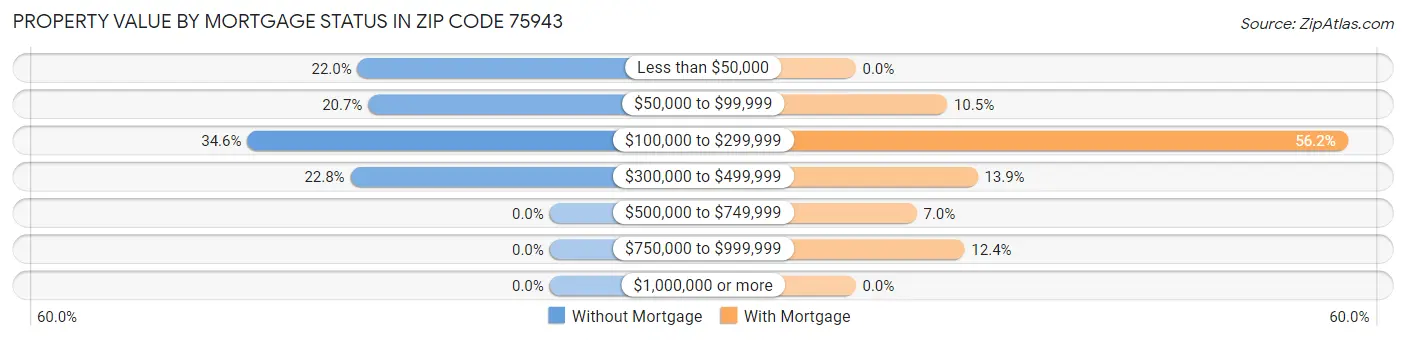 Property Value by Mortgage Status in Zip Code 75943