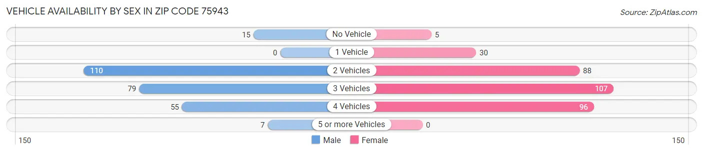 Vehicle Availability by Sex in Zip Code 75943
