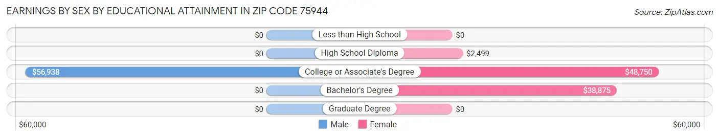 Earnings by Sex by Educational Attainment in Zip Code 75944